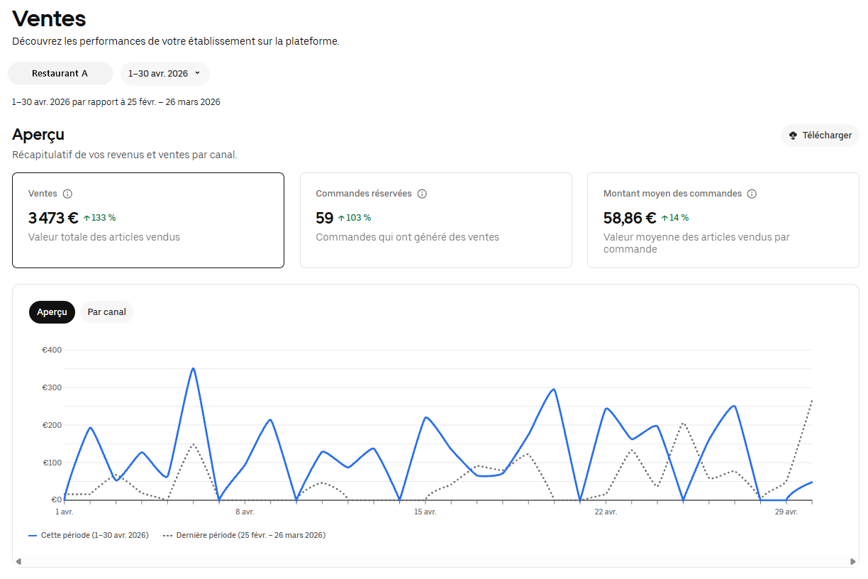 Tableau de bord Uber Eats du Restaurant A, avril 2026 : 3 473 € de ventes, 59 commandes, panier moyen 58,86 €