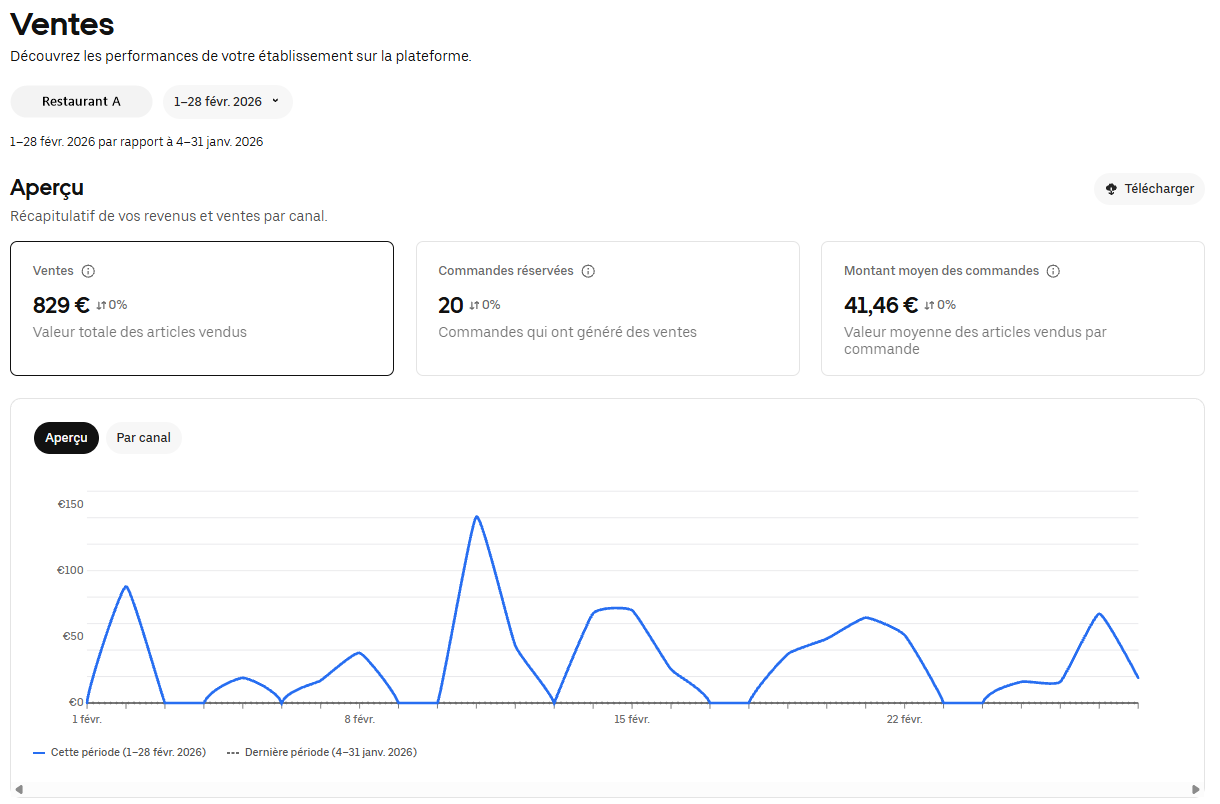 Tableau de bord Uber Eats du Restaurant A, février 2026 : 829 € de ventes, 20 commandes, panier moyen 41,46 €