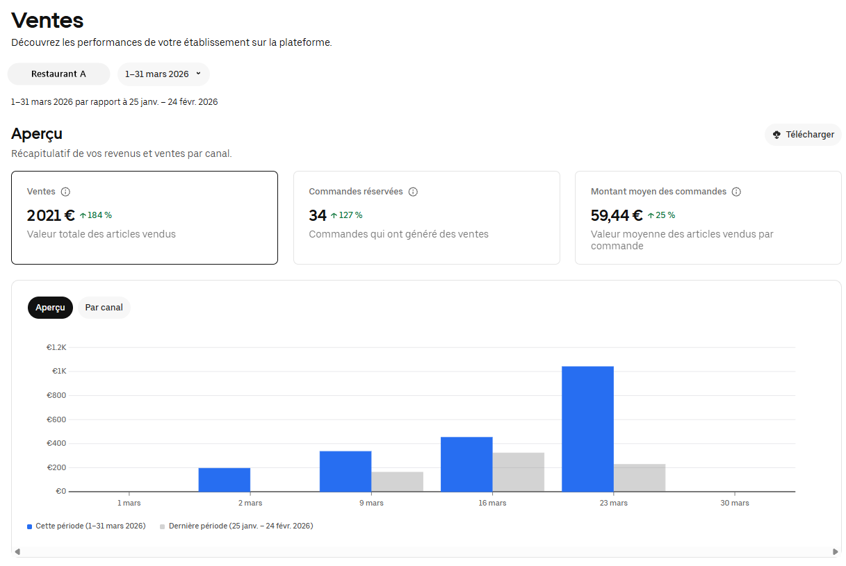 Tableau de bord Uber Eats du Restaurant A, mars 2026 : 2 021 € de ventes, 34 commandes, panier moyen 59,44 €
