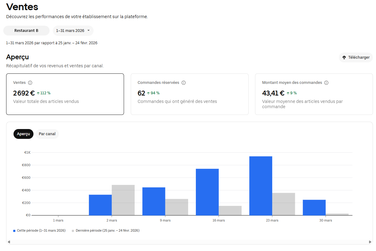 Tableau de bord Uber Eats du Restaurant B, mars 2026 : 2 692 € de ventes, 62 commandes, panier moyen 43,41 €