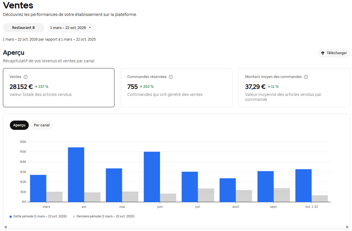 Tableau de bord Uber Eats du Restaurant B, du 1er mars au 22 octobre 2026 : 28 152 € de ventes, 755 commandes, panier moyen 37,29 €